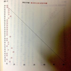男性はどの年代でも若い女性を好む