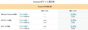 Amazonプライムカードのポイント還元率