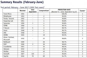 アンチウイルスの比較情報2017年2月～6月