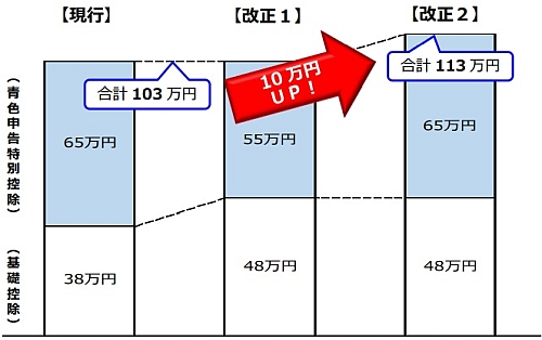 2020年から青色申告控除と基礎控除が変わる