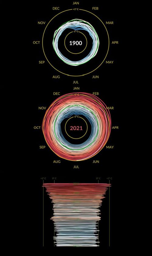 NASAの温暖化立体螺旋グラフが分かり易い