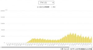 アメリカの新型コロナの推移グラフ