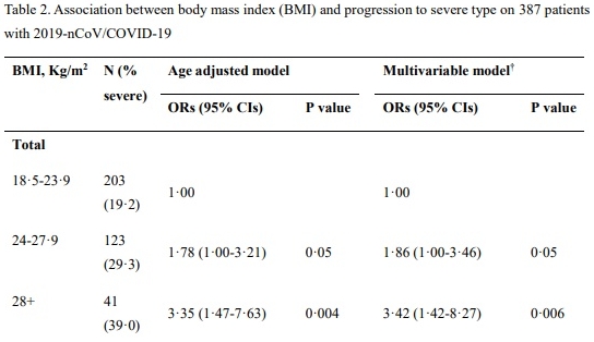 太っていると新型コロナウイルス肺炎が重症化する