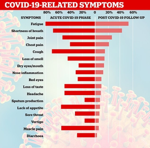 新型コロナ患者の90％は後遺症を訴えていた