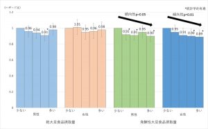 大豆発酵食品は死亡率を下げる