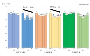 大豆発酵食品は死亡率を下げる