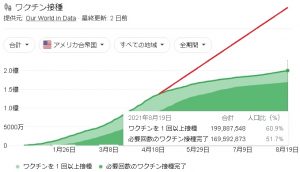 アメリカのワクチン接種率