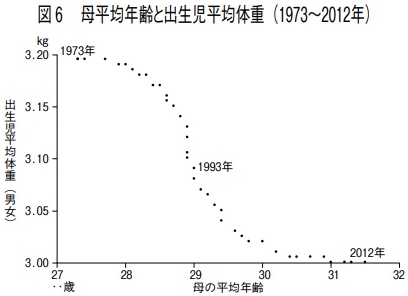 母年齢と出生児体重のグラフ