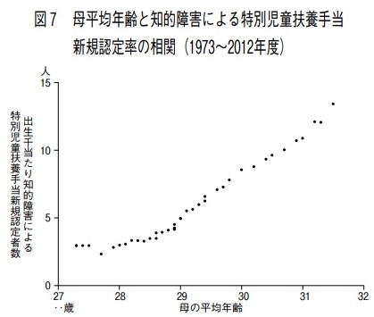 母年齢と知的障害者数のグラフ