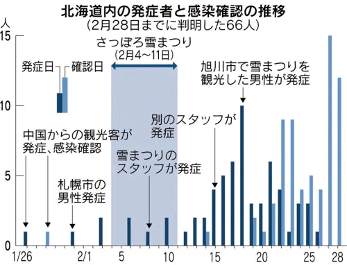 北海道雪祭り以後に感染者が増えている