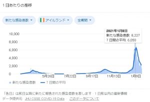アイルランド新型コロナの推移グラフ