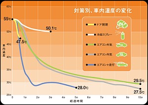 暑い車内の温度を早く下げる方法