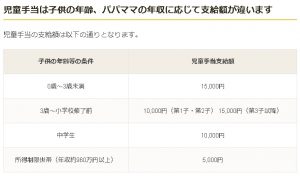 児童手当支給表