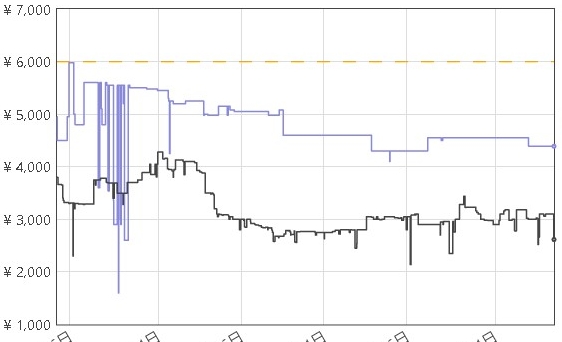 Keepa Amazonの価格変動履歴プラグイン