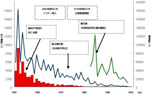 戦後日本の麻疹統計