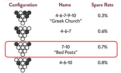 ボウリングのピンを最も倒しにくい配置が判明