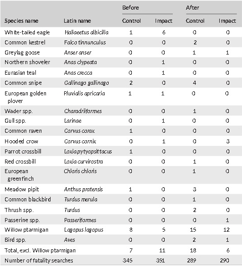 風力発電の羽が1つ黒いと鳥の激突死が70％減る