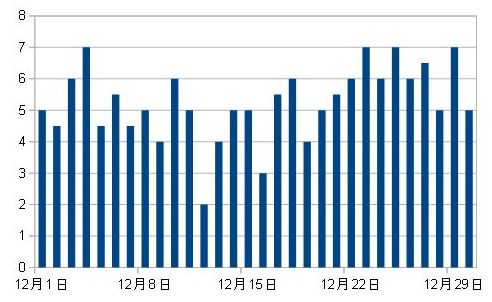 メラトニンは不眠症に効くか検証2023年12月のグラフ
