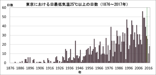 東京最低気温25℃以上の日