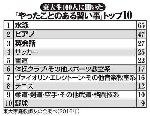 東大生の半数がピアノ経験者だった
