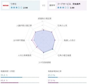 ワタミの口コミ評価と業界平均との比較